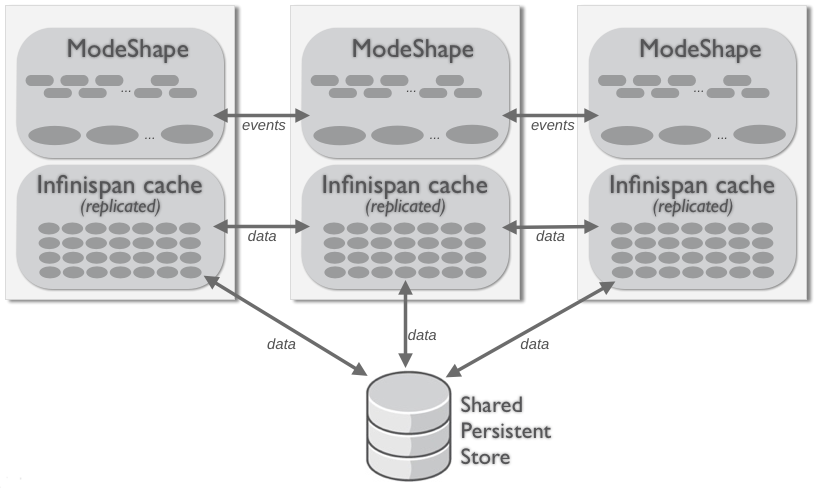 Replicated cluster topology with shared storage