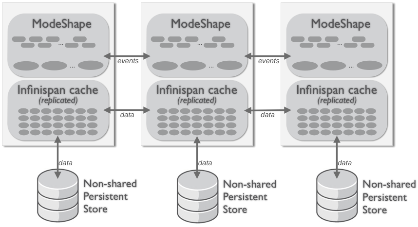 Replicated cluster topology with non-shared storage