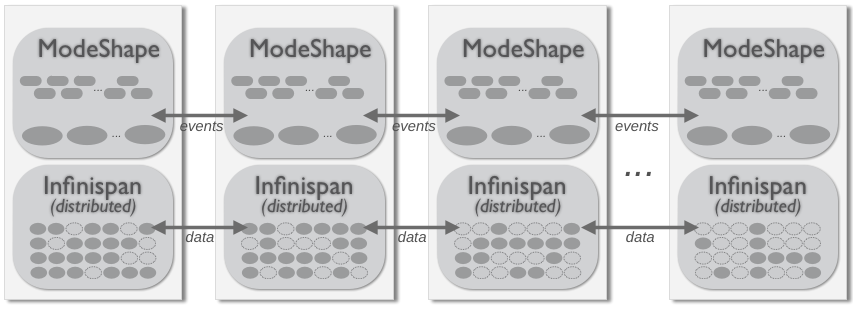 Distributed cluster topology