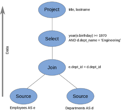 Canonical Query Plan