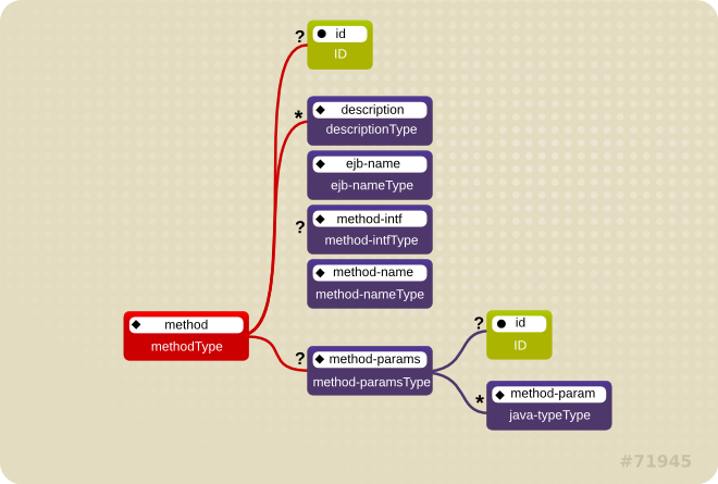 Illustration of the Java EE method element