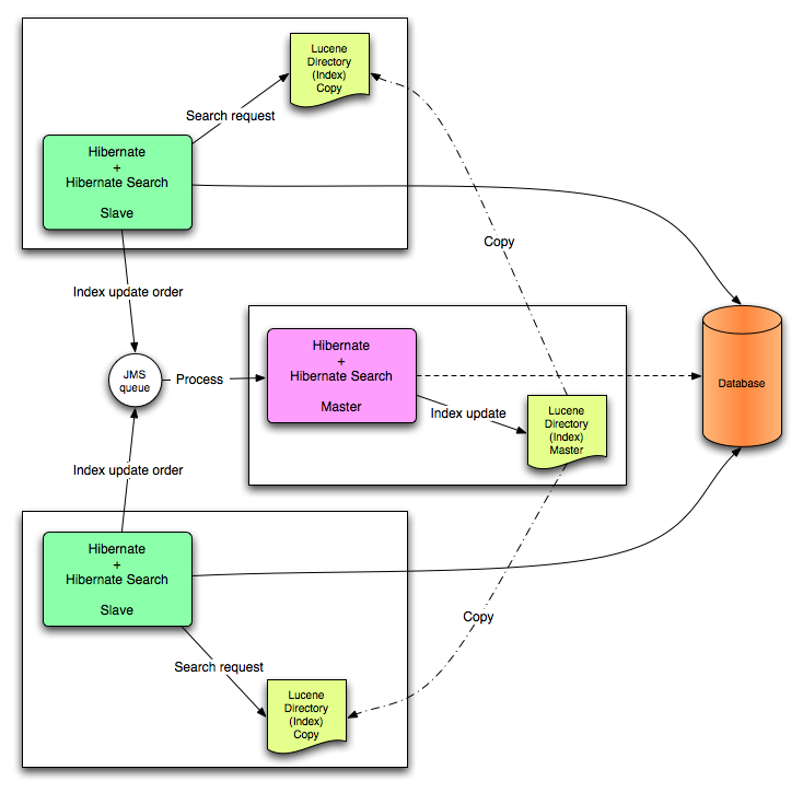 JMS Back-end Configuration