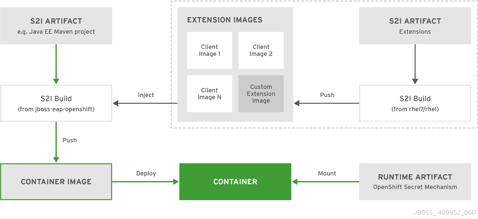 Build Extensions Process