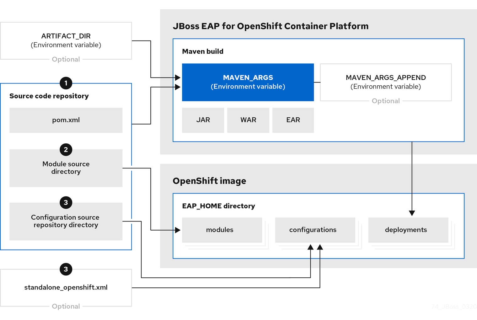 演示了 JBoss EAP 的 S2I 流程的流程图