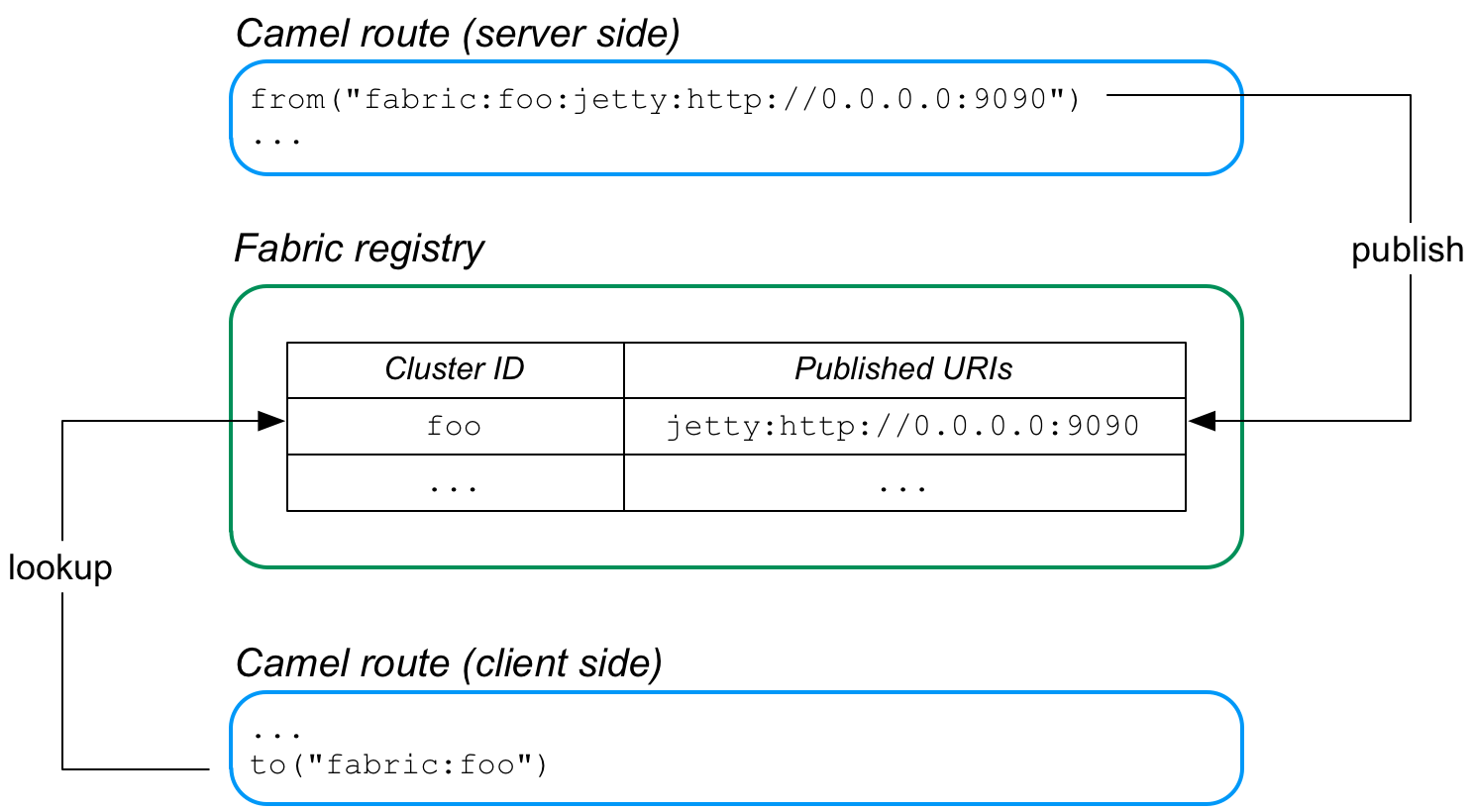 Location Discovery through Fabric