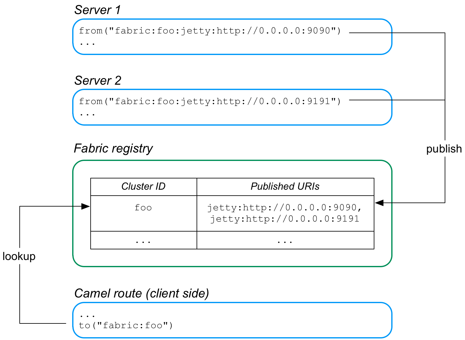 Load Balancing through Fabric