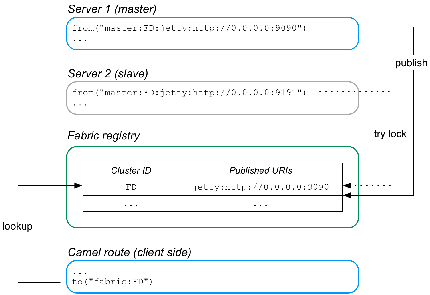 Failover Cluster with Master Endpoints