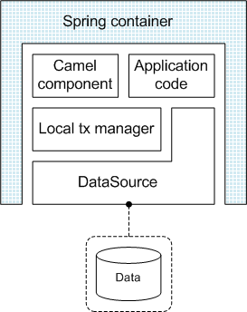 Spring Transaction Architecture