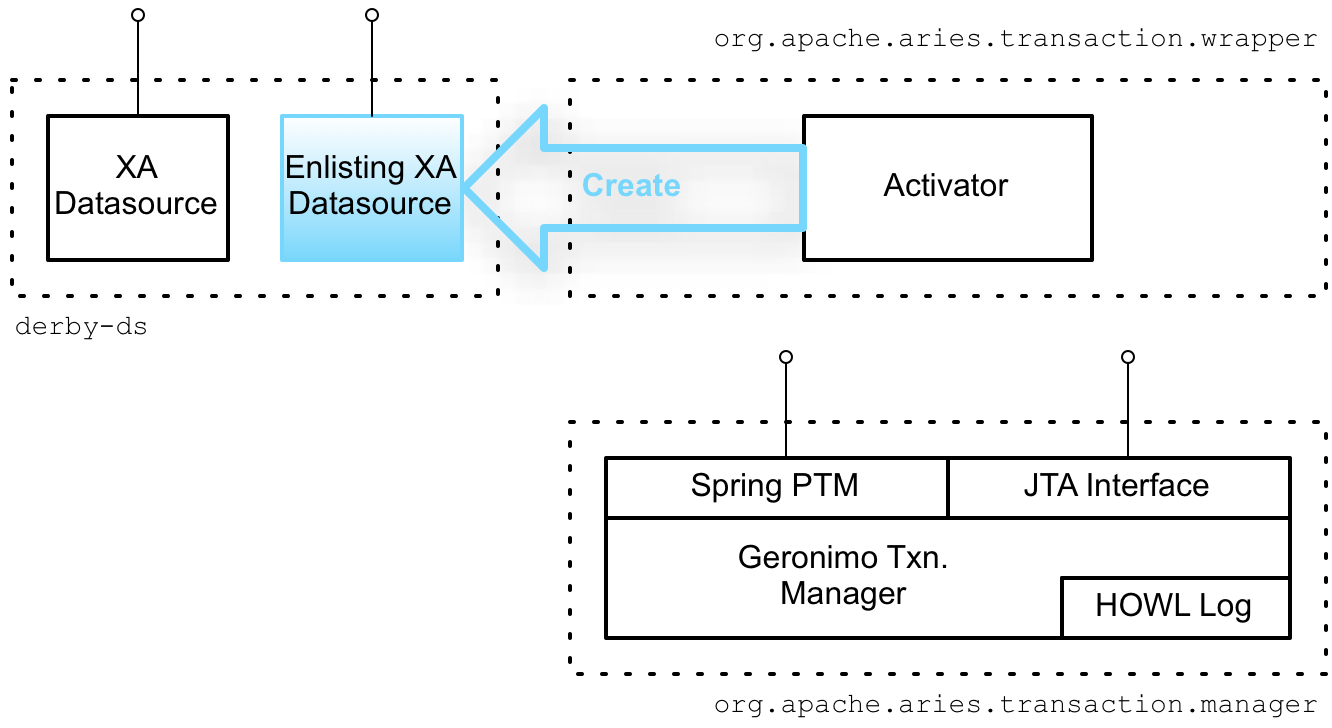 Creating the Auto-Enlisting XA Wrapper