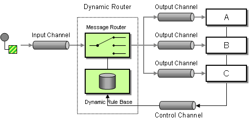 Dynamic Router Pattern