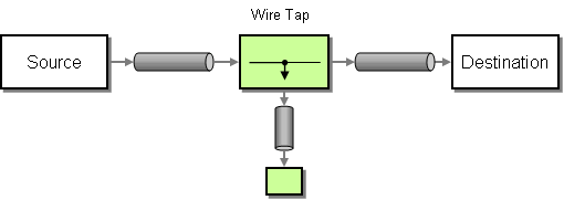 Wire tap pattern