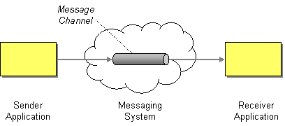 Message channel pattern