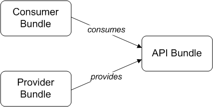Relationship between API, Provider, and Consumer Bundles