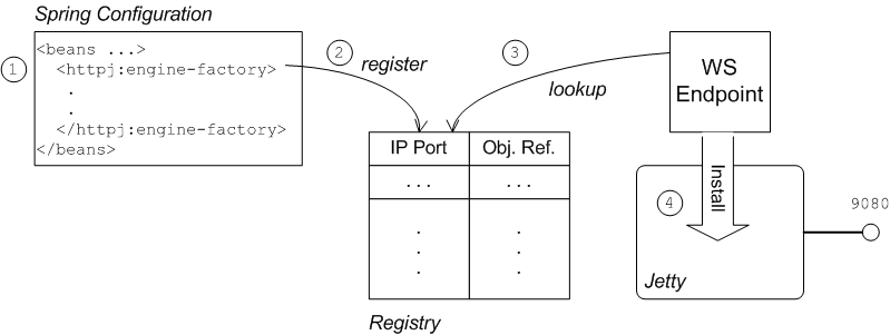 WS Endpoint Implicitly Configured by httpj:engine-factory Element