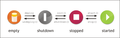 Service Unit Life-Cycle