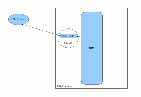 sender endpoint in a message exchange