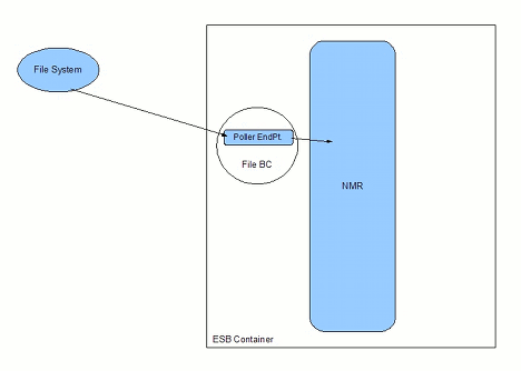 poller endpoint in a message exchange