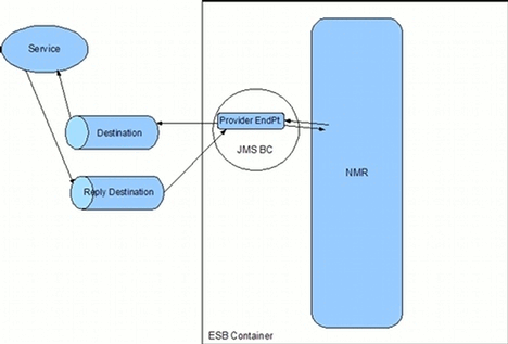 JMS provider endpoint in a message exchange