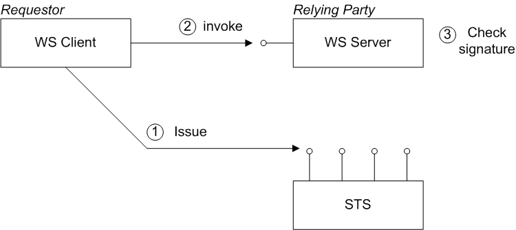 Bearer Scenario