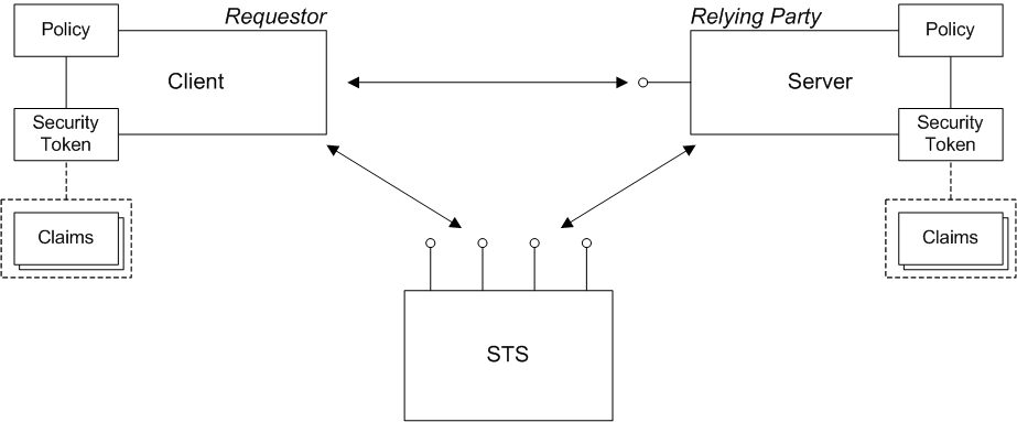 WS-Trust Architecture