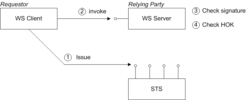 Holder-of-Key Scenario