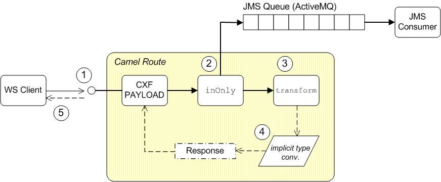 SOAP/HTTP-to-JMS Bridge