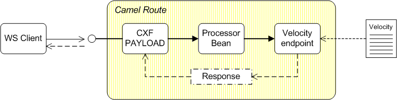 Web Services And Routing With Camel Cxf Red Hat Jboss Fuse 6 0 Red Hat Customer Portal