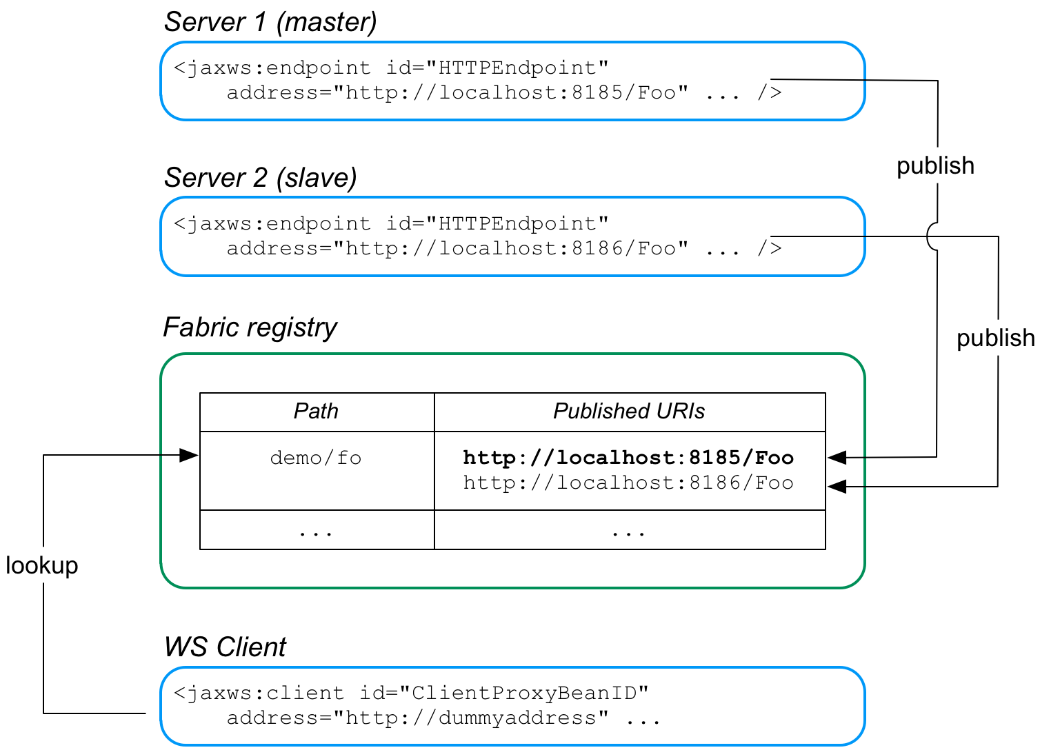 Fabric Failover for Apache CXF