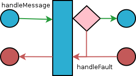 Messages normally pass through an interceptor's handleMessage() method. In the event of a fault occurring at either the current interceptor or a later interceptor, the messages will pass through the interceptor's handleFault() method.