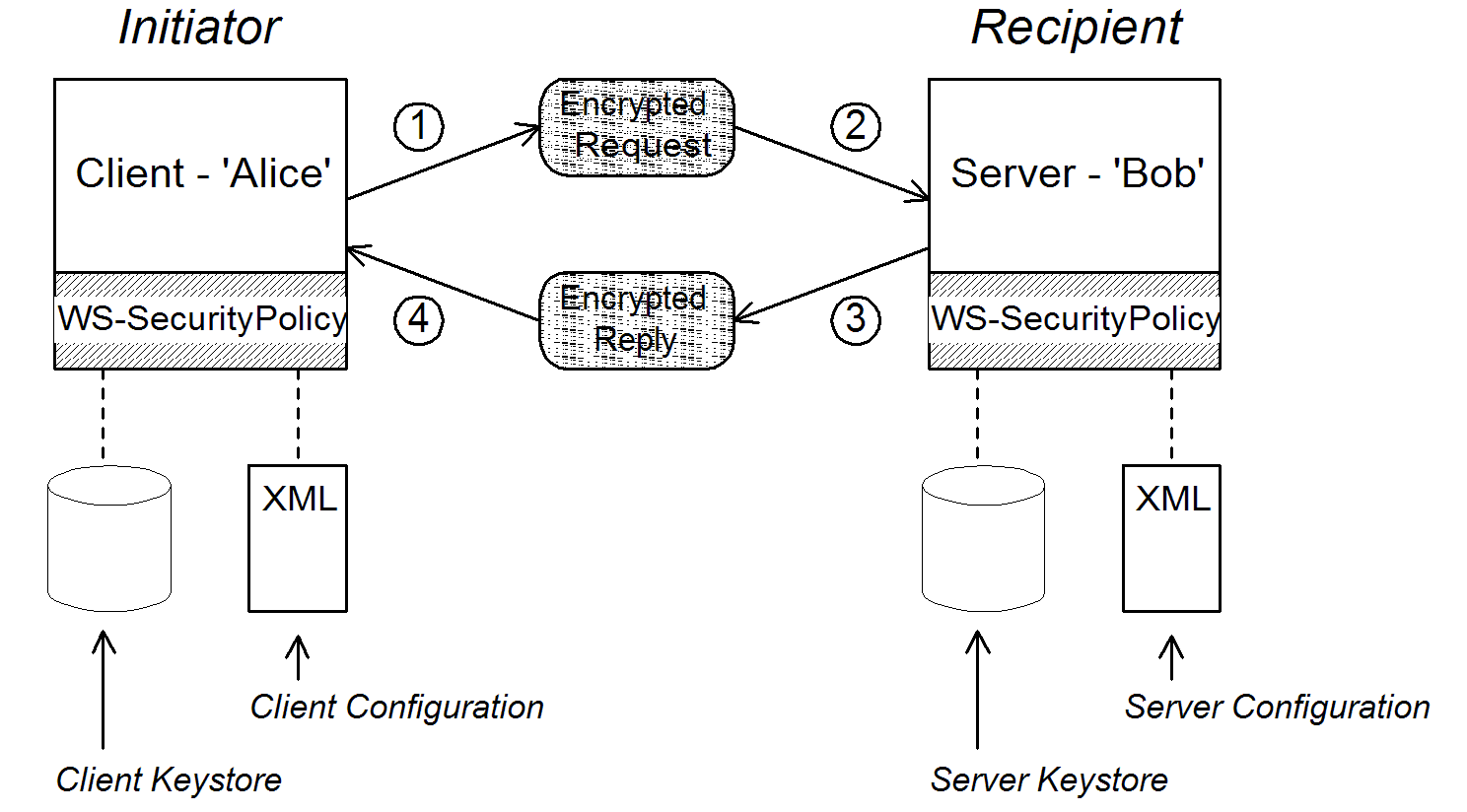 Basic Signing and Encryption Scenario