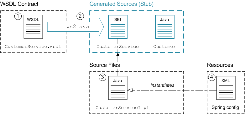 Building a WSDL-First Web Service