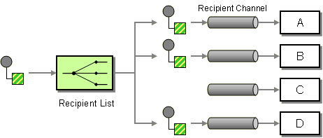 Static recipient list pattern