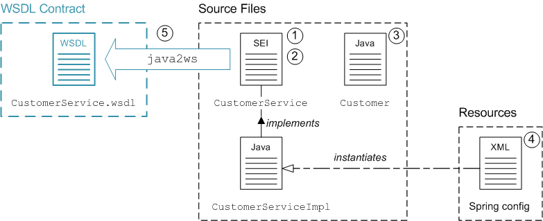 Building a Java-First Web Service