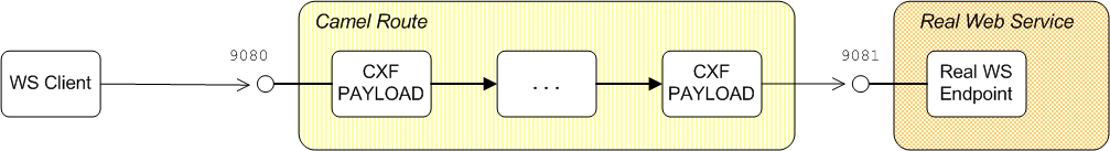 Proxy Route with Message in PAYLOAD Format