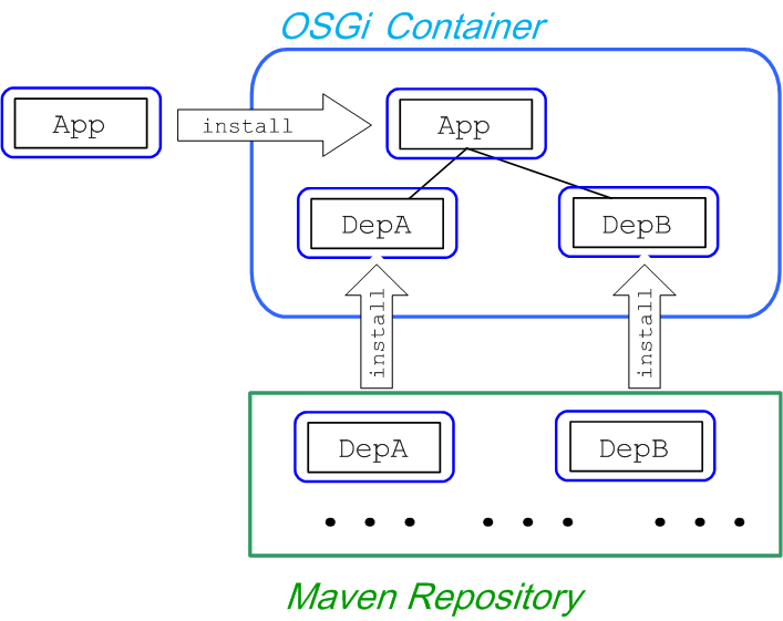 Installing an OSGi Bundle