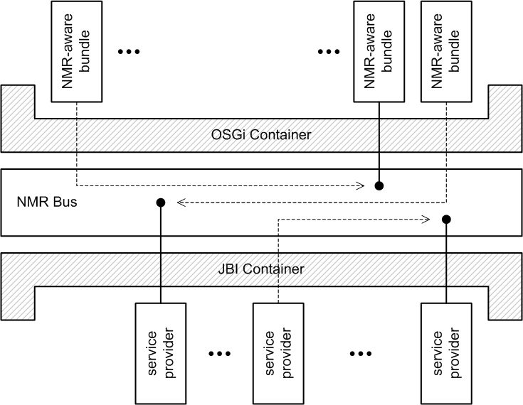 NMR Architecture