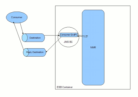 consumer endpoint in a message exchange