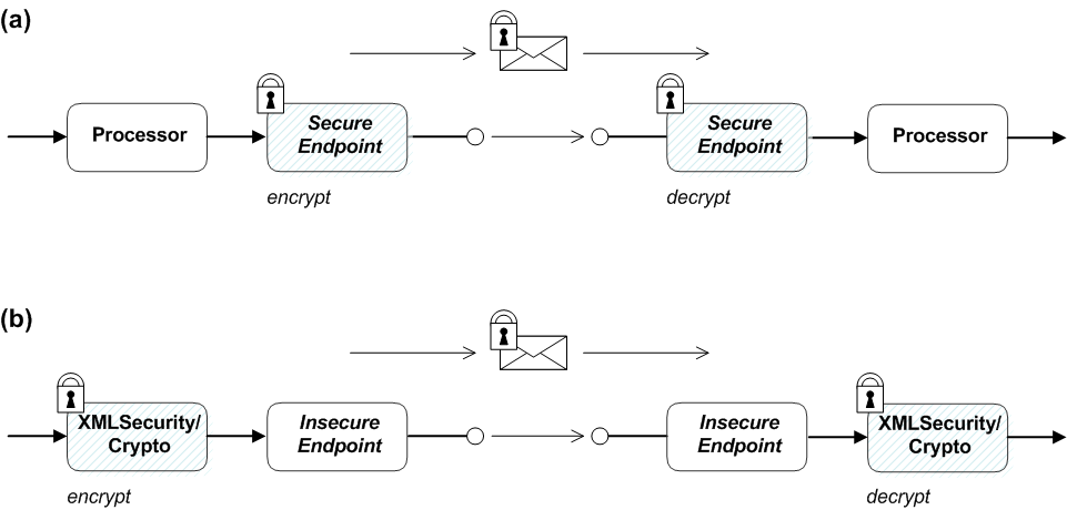 Apache Camel Security Architecture