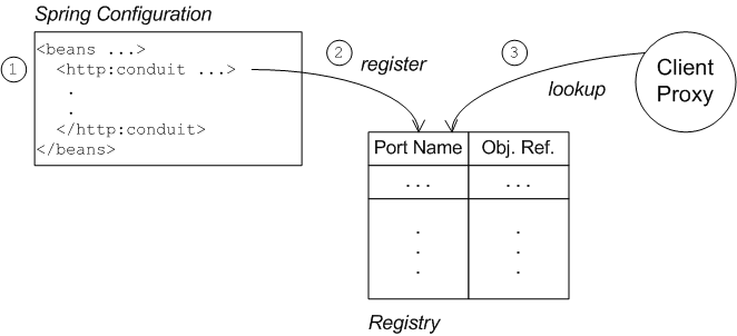 Client Proxy Implicitly Configured by http:conduit Element