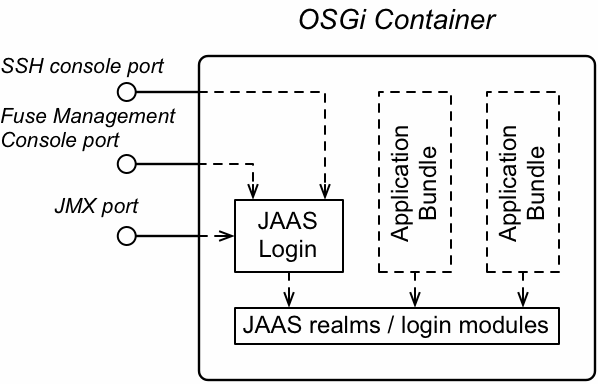 OSGi Container Security Architecture