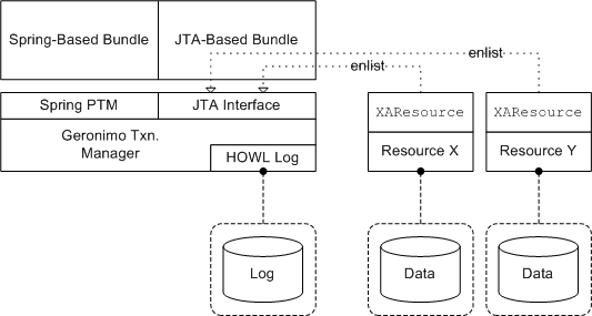 OSGi Transaction Architecture