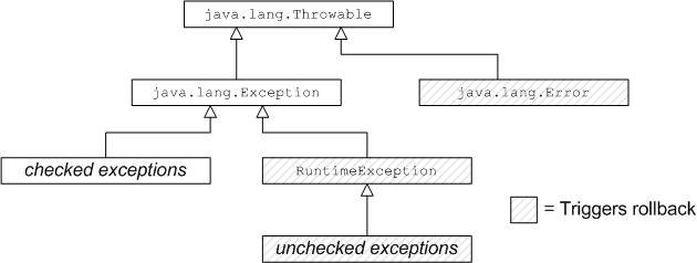 Errors and Exceptions that Trigger Rollback