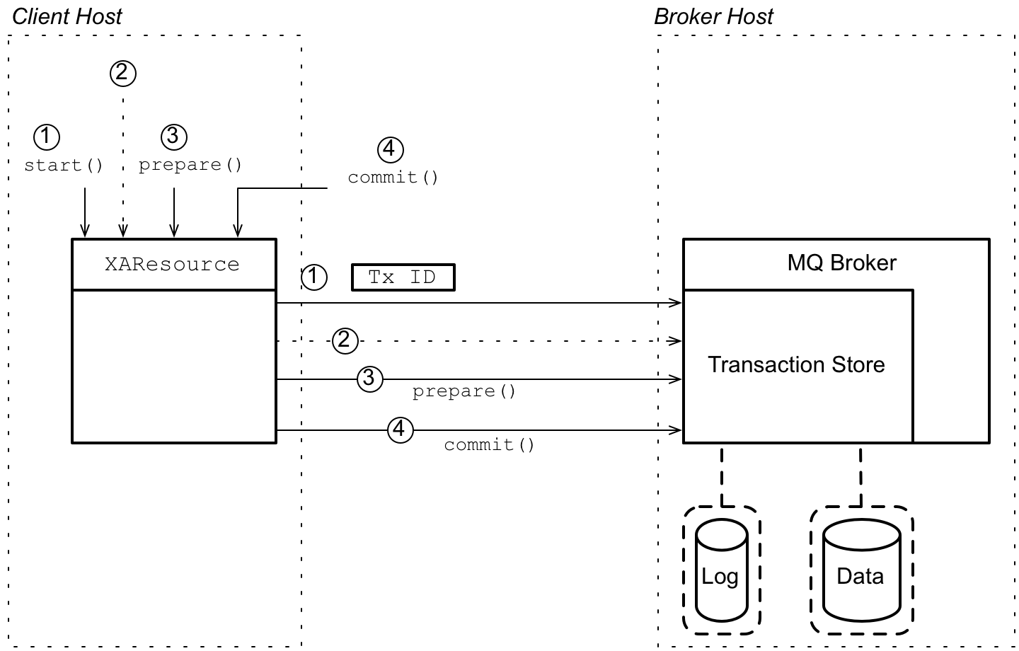JMS XA Resource Connected to Remote Broker