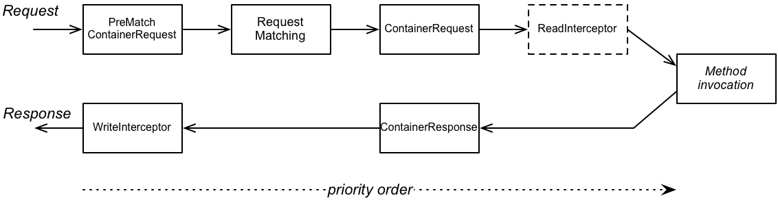 Server-Side Filter and Interceptor Extension Points