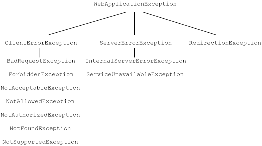 JAX-RS 2.0 Application Exception Hierarchy