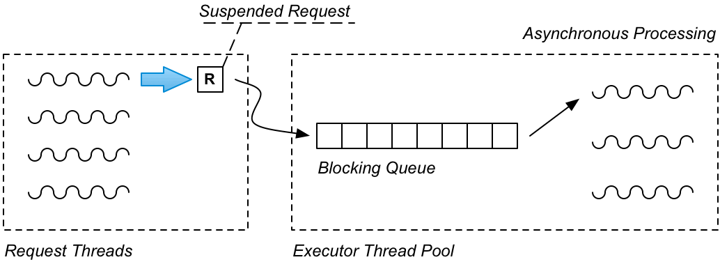 Threading Model for Asynchronous Processing