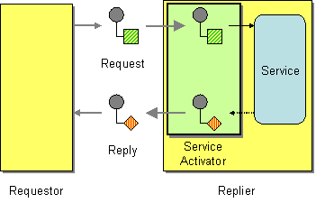 Service activator pattern