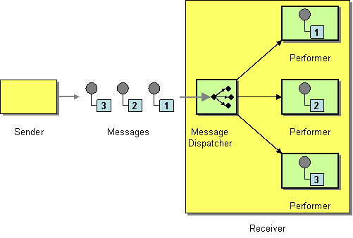 Message dispatcher pattern