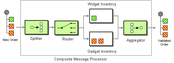 Composed Message Processor Pattern