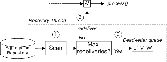 Recoverable Aggregation Repository